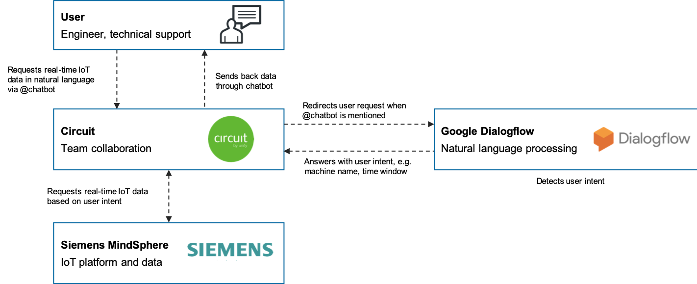 Internet of things and circuit